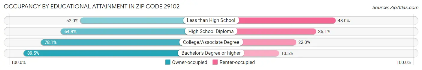 Occupancy by Educational Attainment in Zip Code 29102