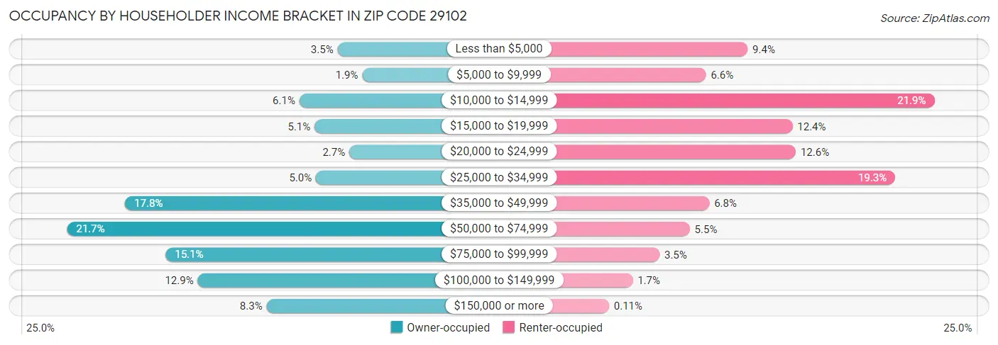 Occupancy by Householder Income Bracket in Zip Code 29102