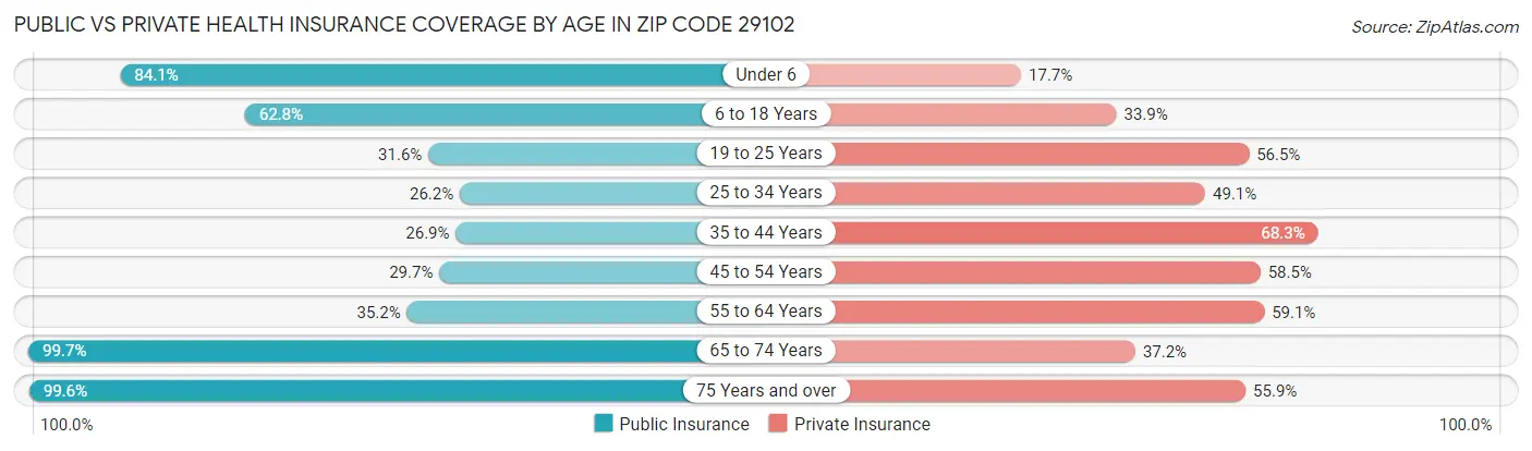 Public vs Private Health Insurance Coverage by Age in Zip Code 29102