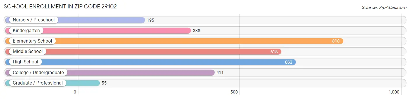 School Enrollment in Zip Code 29102