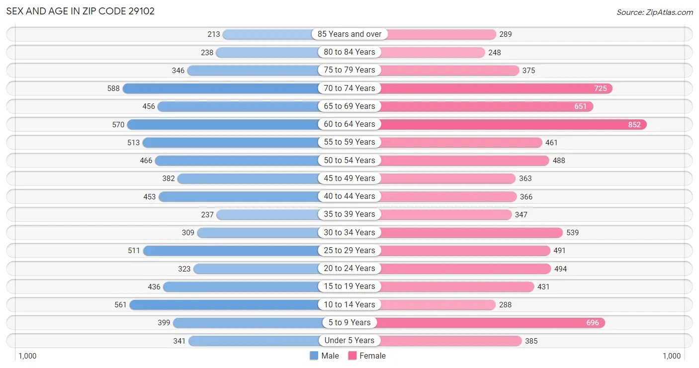 Sex and Age in Zip Code 29102