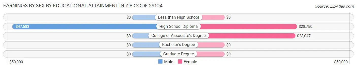 Earnings by Sex by Educational Attainment in Zip Code 29104
