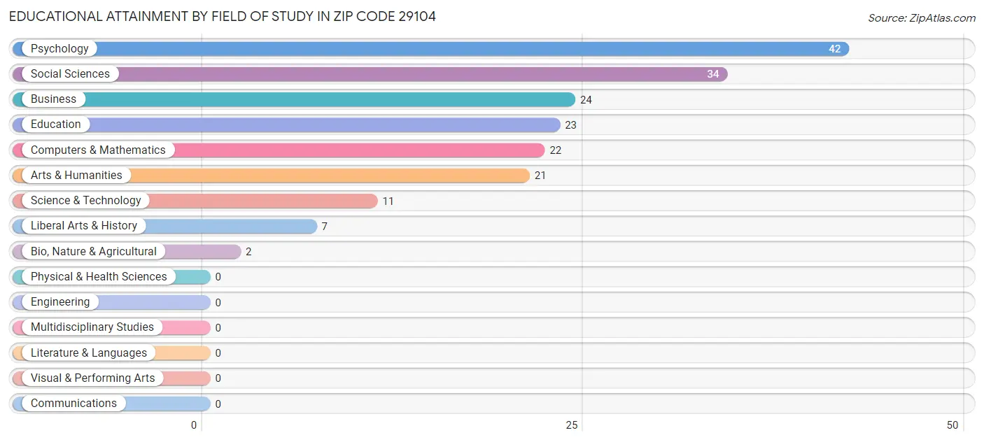 Educational Attainment by Field of Study in Zip Code 29104