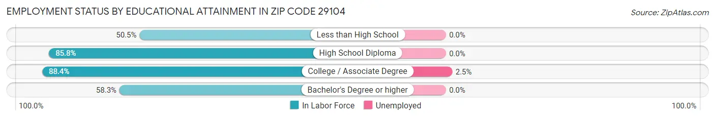 Employment Status by Educational Attainment in Zip Code 29104