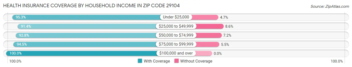 Health Insurance Coverage by Household Income in Zip Code 29104