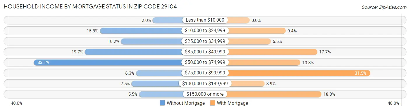 Household Income by Mortgage Status in Zip Code 29104