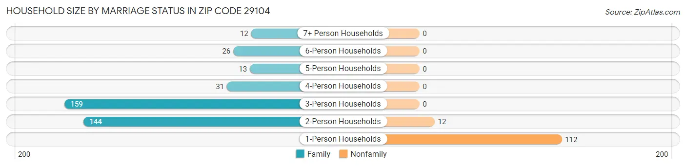 Household Size by Marriage Status in Zip Code 29104