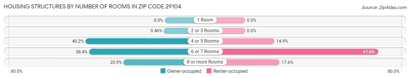 Housing Structures by Number of Rooms in Zip Code 29104