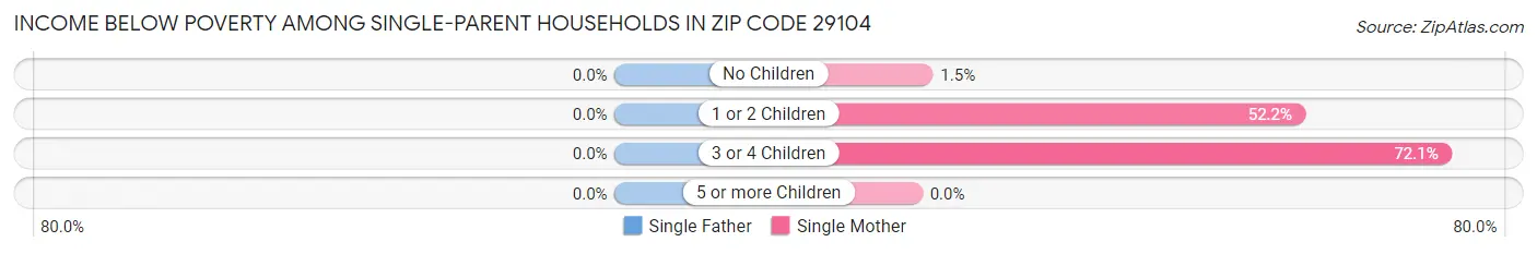 Income Below Poverty Among Single-Parent Households in Zip Code 29104