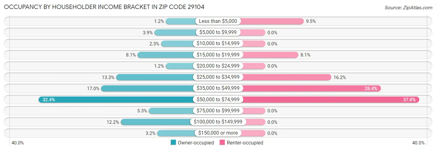 Occupancy by Householder Income Bracket in Zip Code 29104