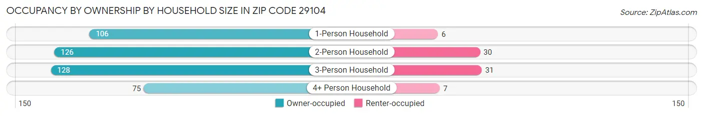 Occupancy by Ownership by Household Size in Zip Code 29104