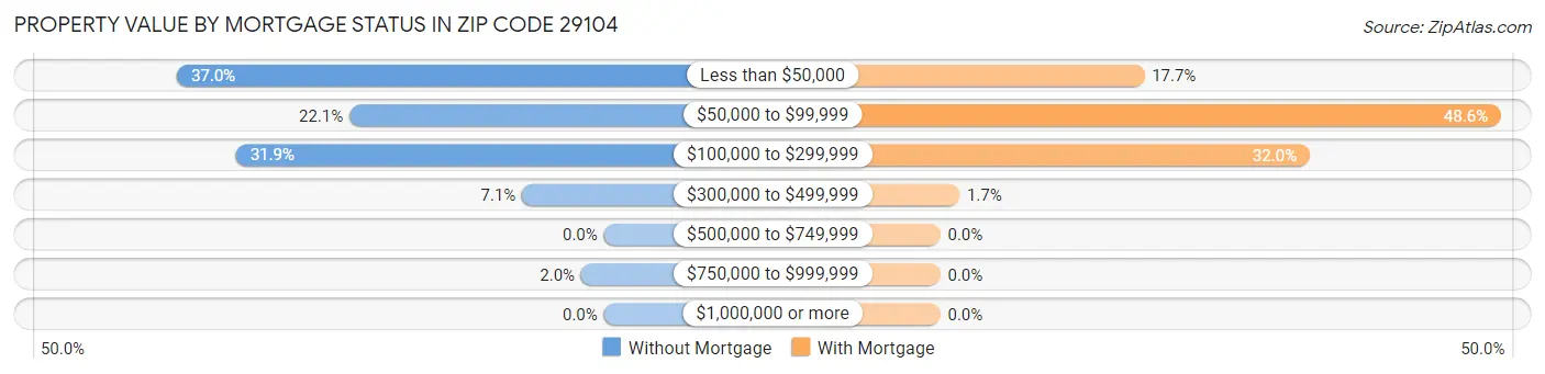 Property Value by Mortgage Status in Zip Code 29104