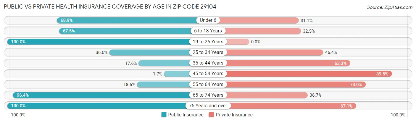 Public vs Private Health Insurance Coverage by Age in Zip Code 29104