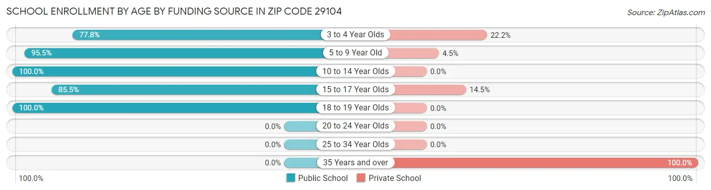 School Enrollment by Age by Funding Source in Zip Code 29104