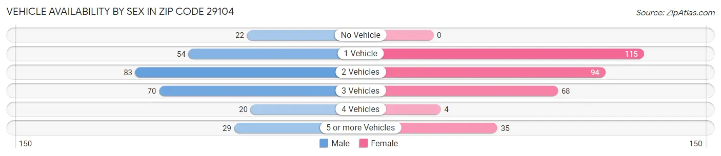 Vehicle Availability by Sex in Zip Code 29104