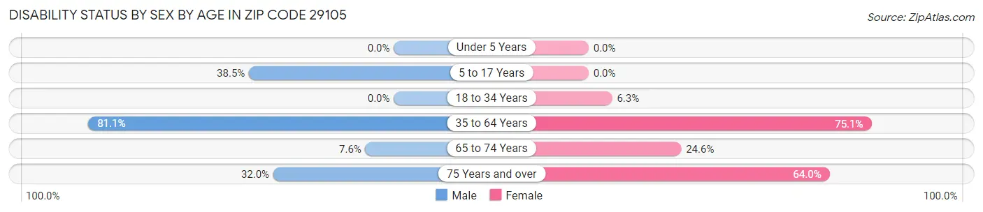 Disability Status by Sex by Age in Zip Code 29105