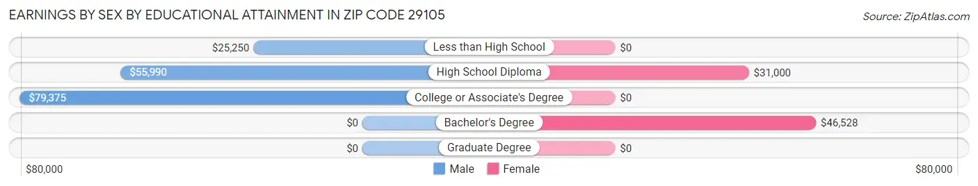Earnings by Sex by Educational Attainment in Zip Code 29105