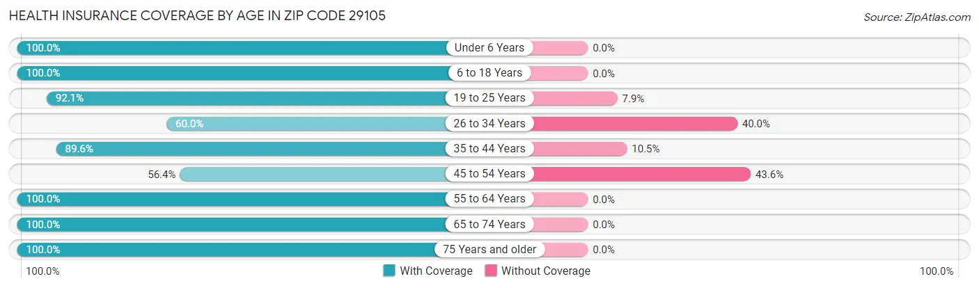 Health Insurance Coverage by Age in Zip Code 29105