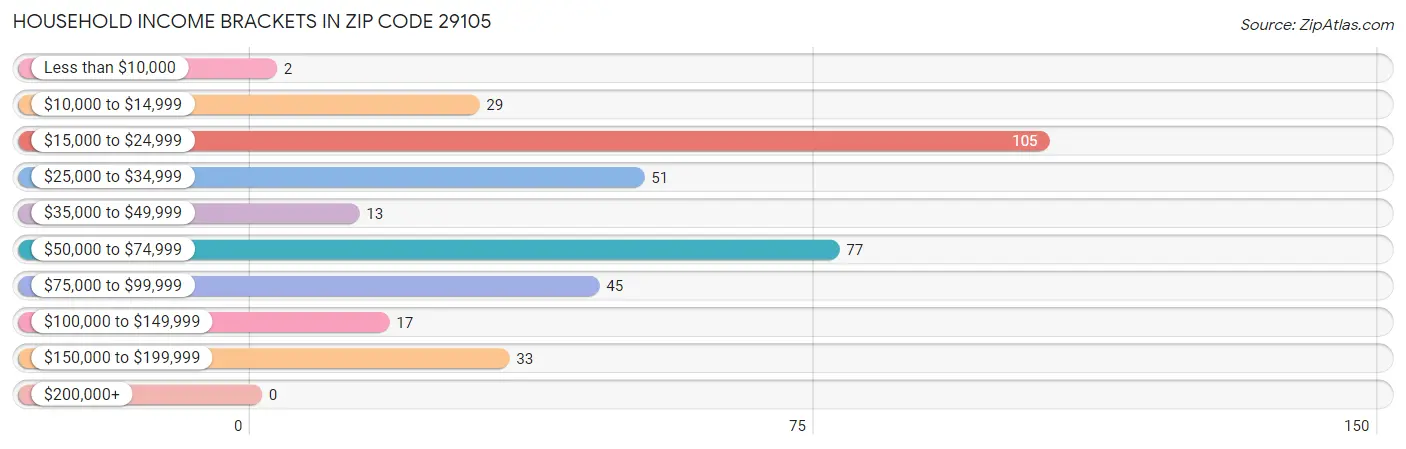 Household Income Brackets in Zip Code 29105