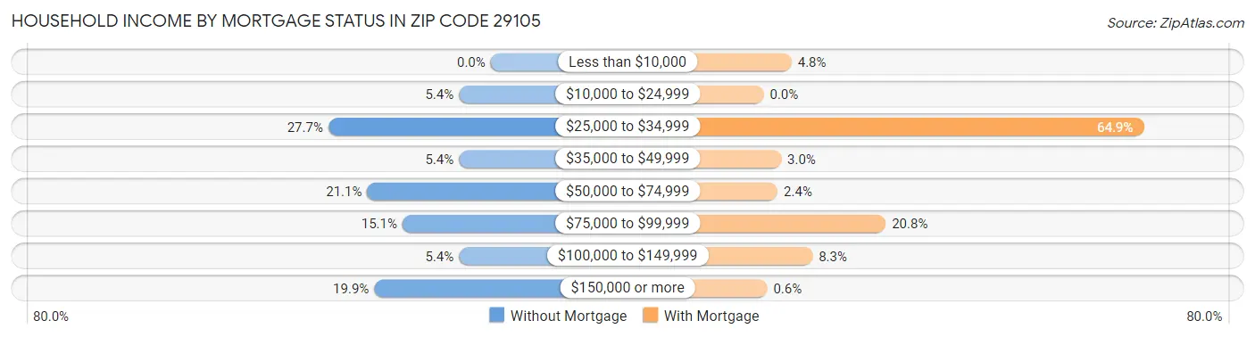 Household Income by Mortgage Status in Zip Code 29105