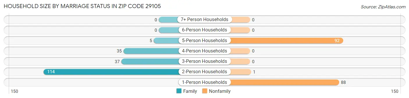 Household Size by Marriage Status in Zip Code 29105