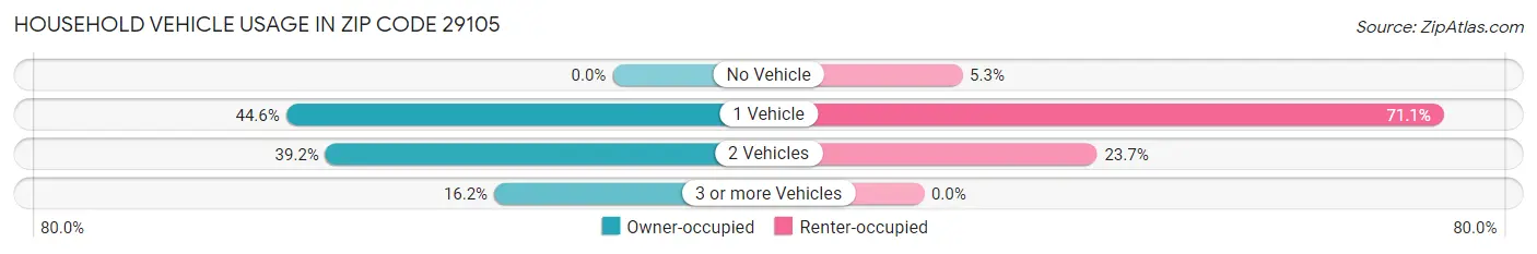 Household Vehicle Usage in Zip Code 29105