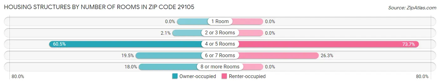 Housing Structures by Number of Rooms in Zip Code 29105