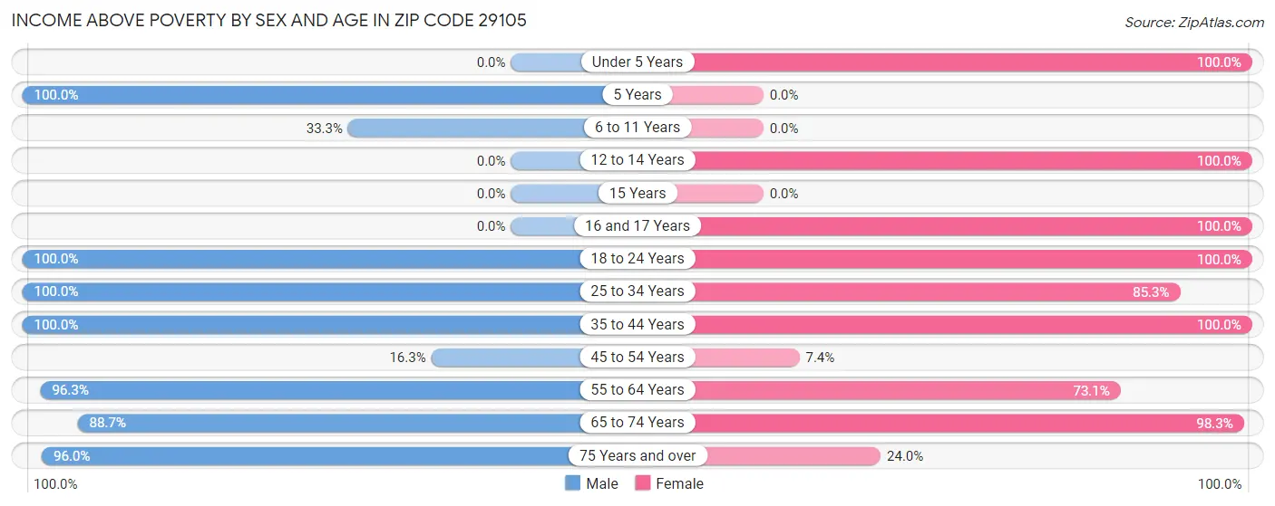 Income Above Poverty by Sex and Age in Zip Code 29105
