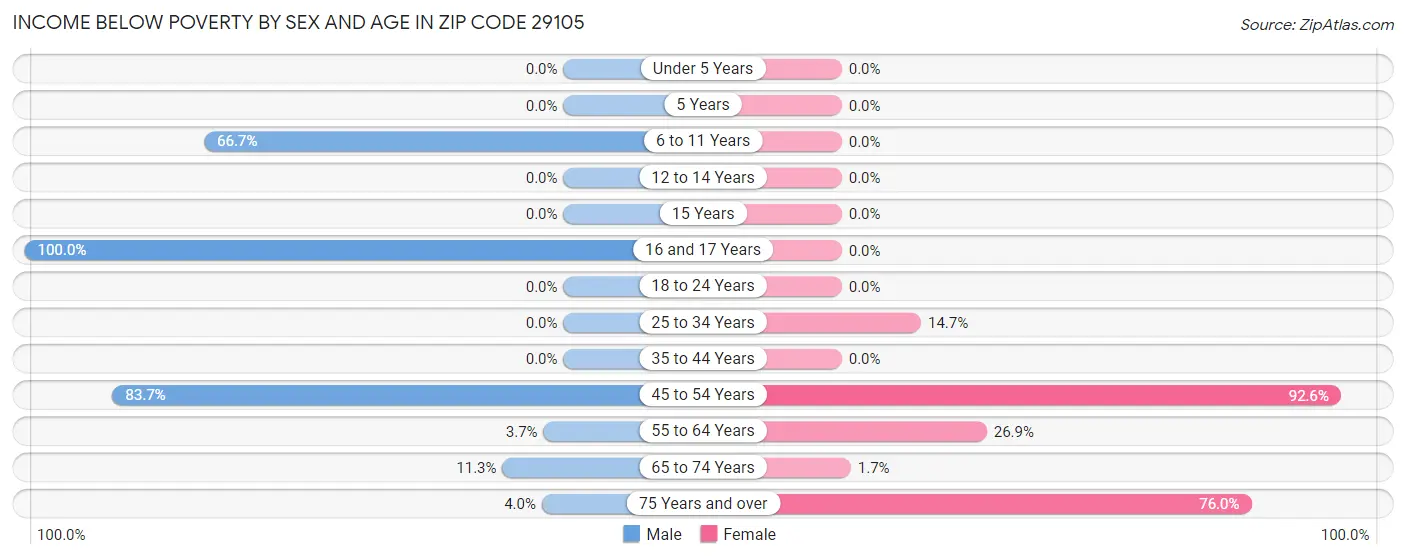 Income Below Poverty by Sex and Age in Zip Code 29105