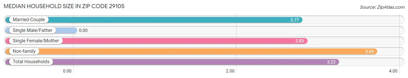 Median Household Size in Zip Code 29105