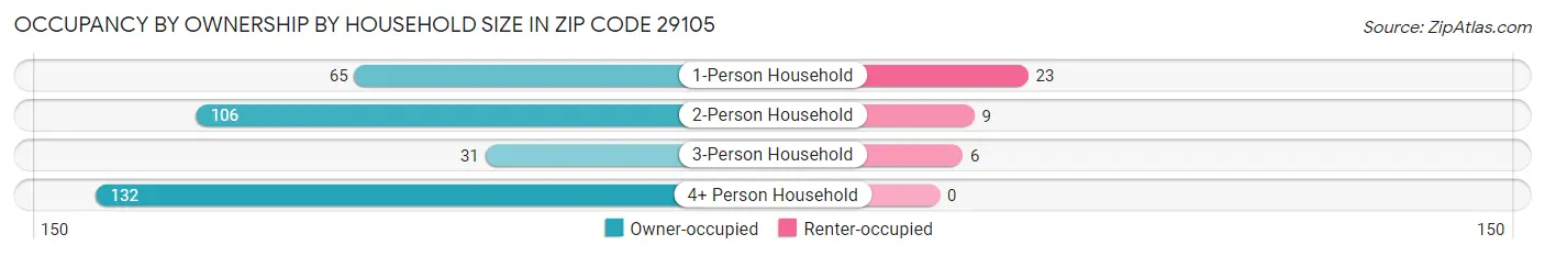 Occupancy by Ownership by Household Size in Zip Code 29105