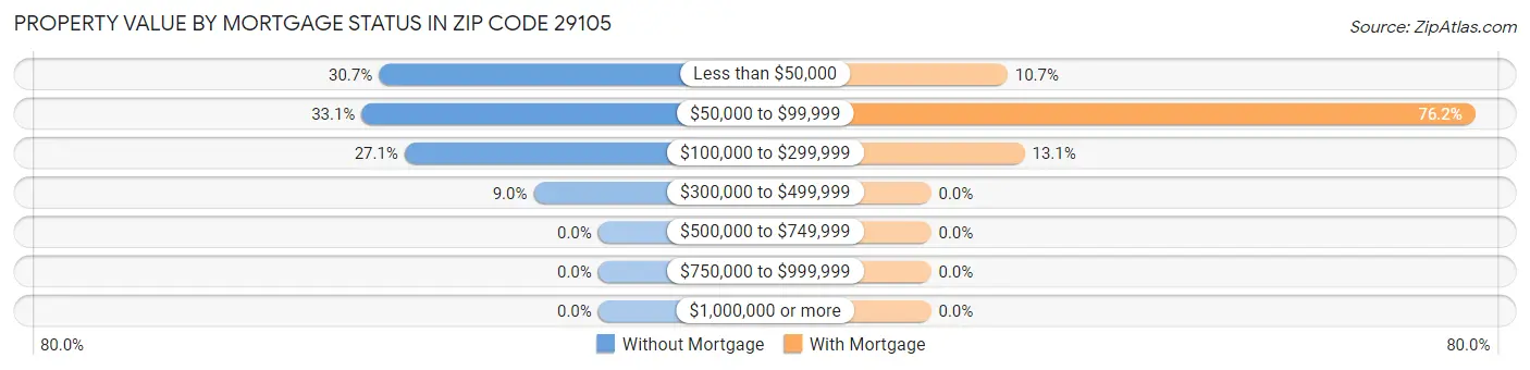 Property Value by Mortgage Status in Zip Code 29105