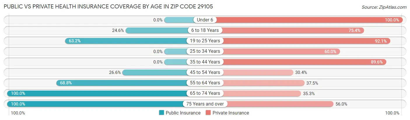 Public vs Private Health Insurance Coverage by Age in Zip Code 29105