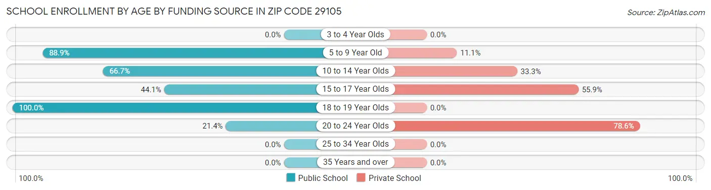 School Enrollment by Age by Funding Source in Zip Code 29105
