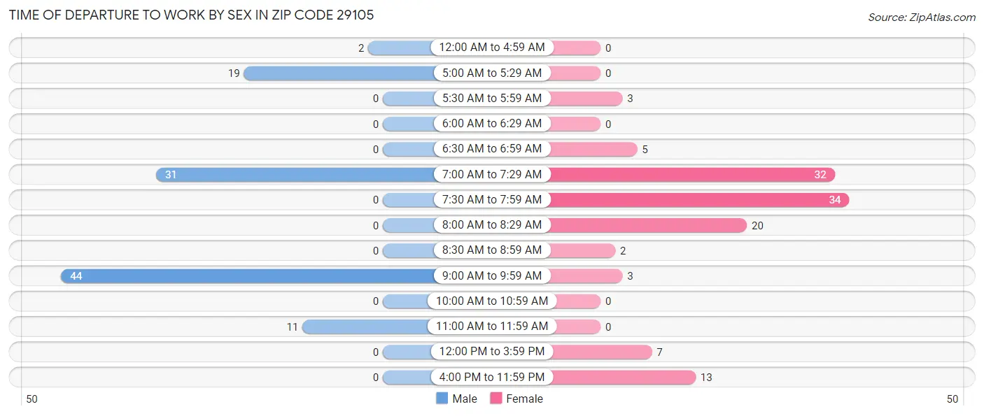 Time of Departure to Work by Sex in Zip Code 29105