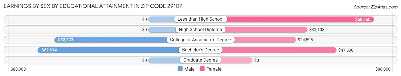 Earnings by Sex by Educational Attainment in Zip Code 29107