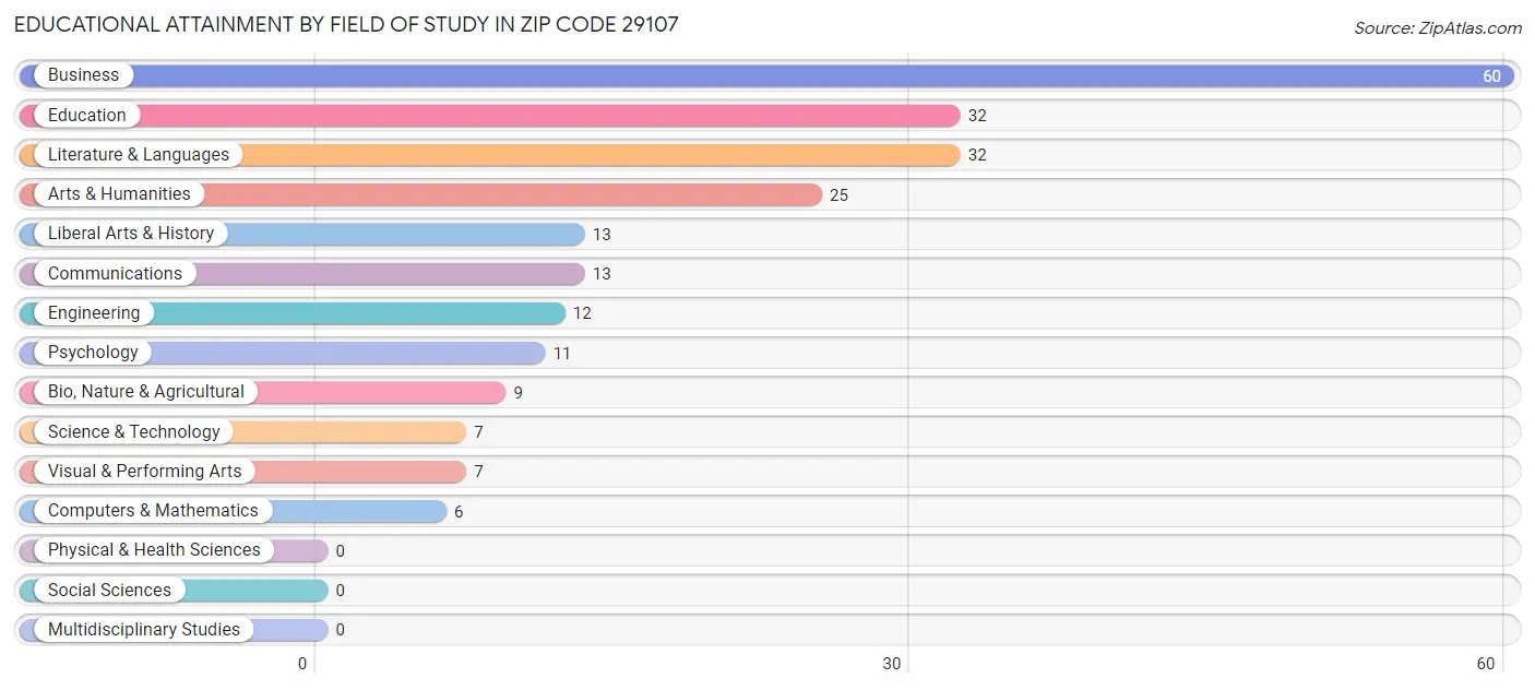 Educational Attainment by Field of Study in Zip Code 29107