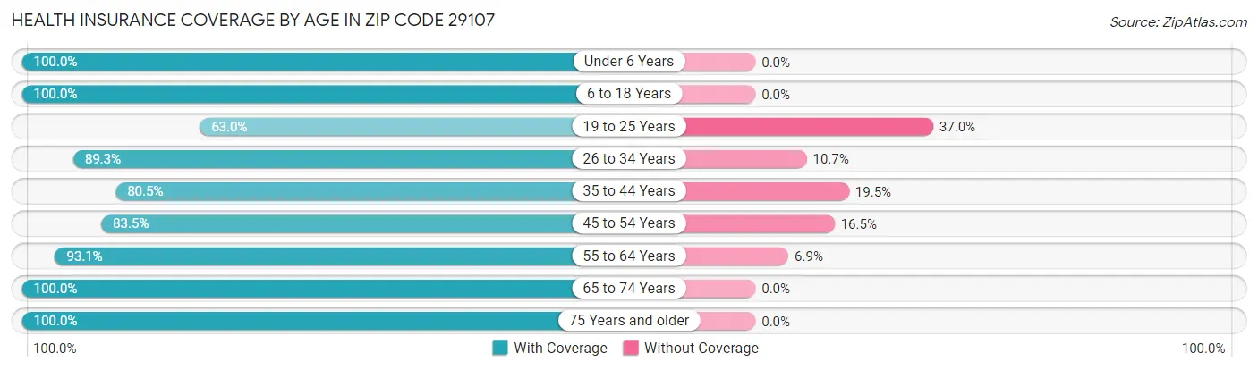 Health Insurance Coverage by Age in Zip Code 29107