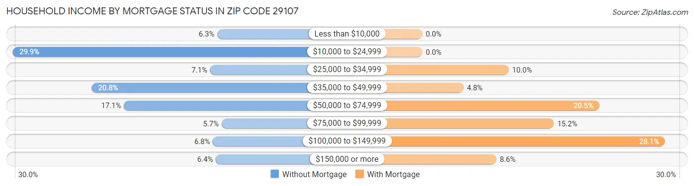 Household Income by Mortgage Status in Zip Code 29107