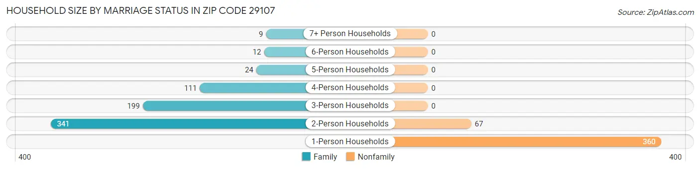 Household Size by Marriage Status in Zip Code 29107