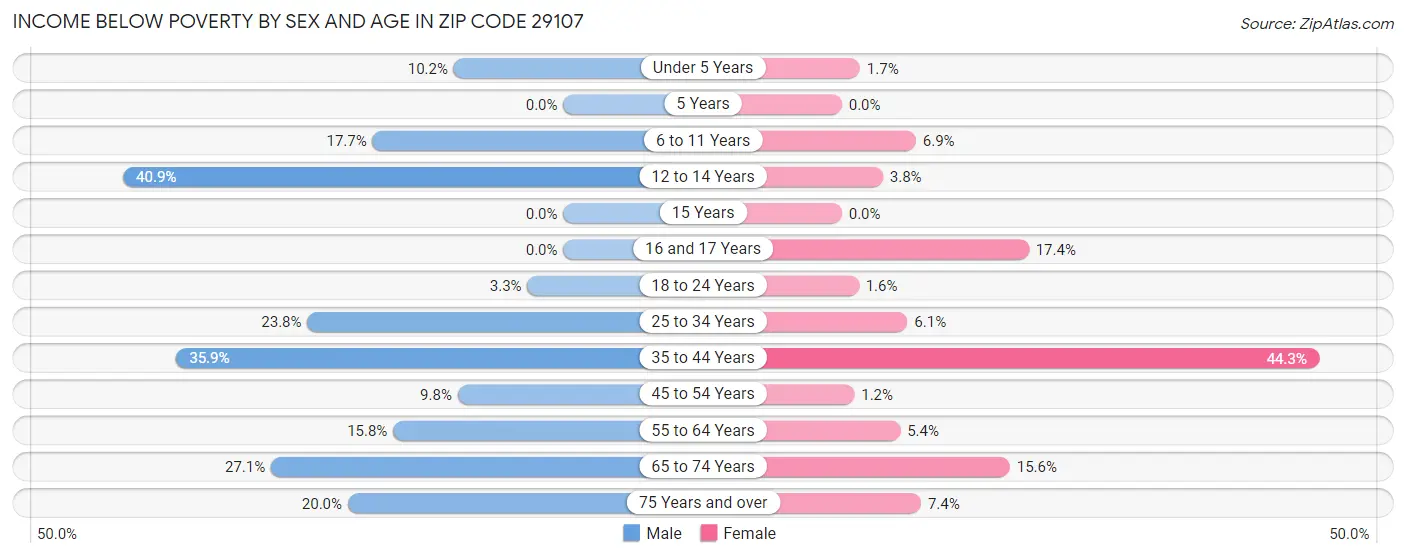 Income Below Poverty by Sex and Age in Zip Code 29107