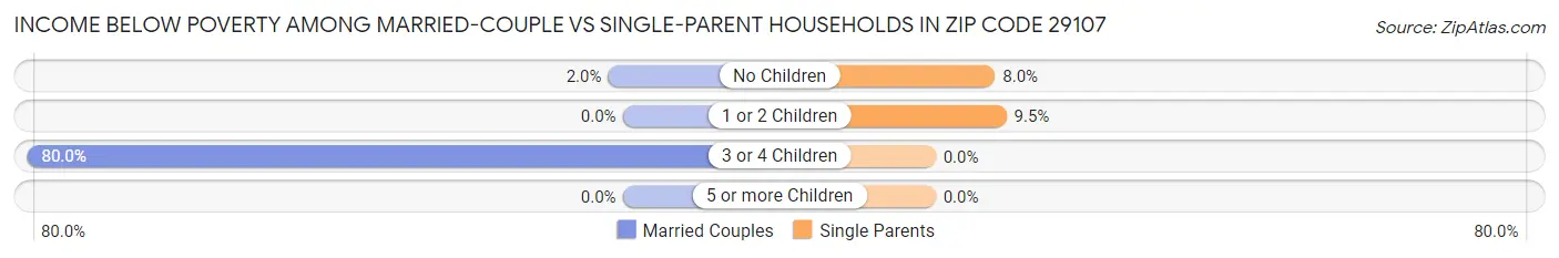 Income Below Poverty Among Married-Couple vs Single-Parent Households in Zip Code 29107