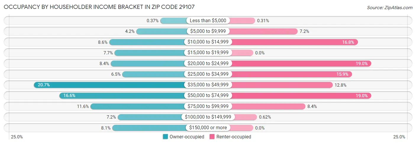 Occupancy by Householder Income Bracket in Zip Code 29107