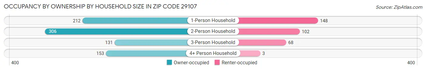 Occupancy by Ownership by Household Size in Zip Code 29107