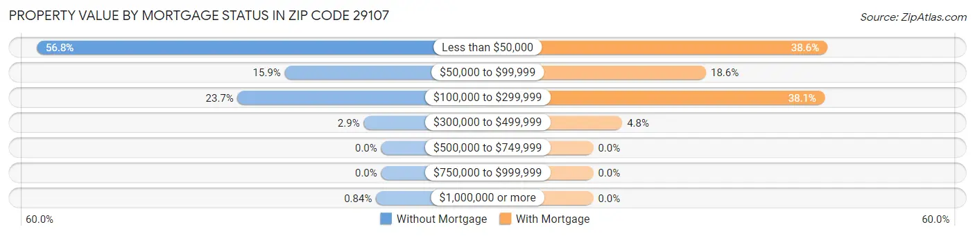 Property Value by Mortgage Status in Zip Code 29107