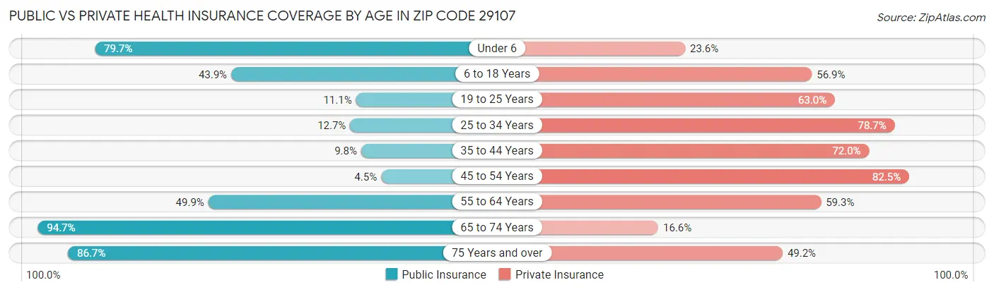 Public vs Private Health Insurance Coverage by Age in Zip Code 29107