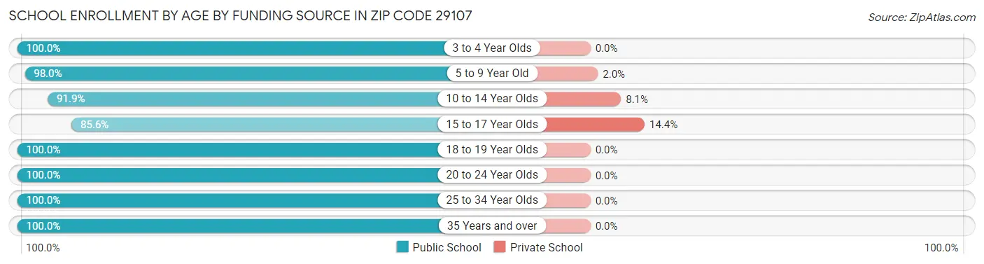 School Enrollment by Age by Funding Source in Zip Code 29107