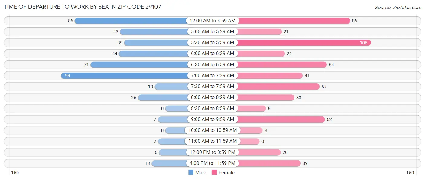 Time of Departure to Work by Sex in Zip Code 29107