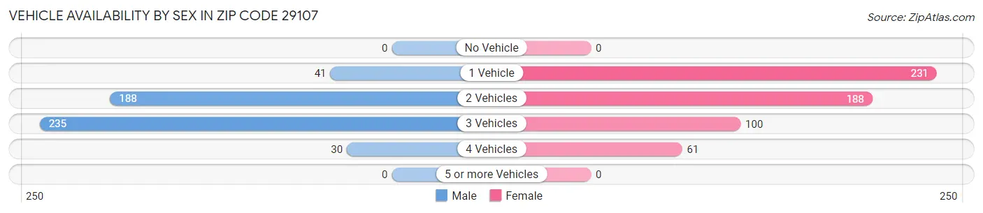 Vehicle Availability by Sex in Zip Code 29107