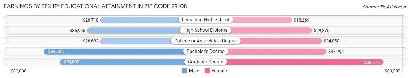 Earnings by Sex by Educational Attainment in Zip Code 29108